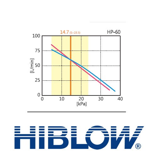 Hiblow HP 60