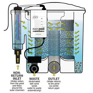 The EazyPod Automatic filtration system 